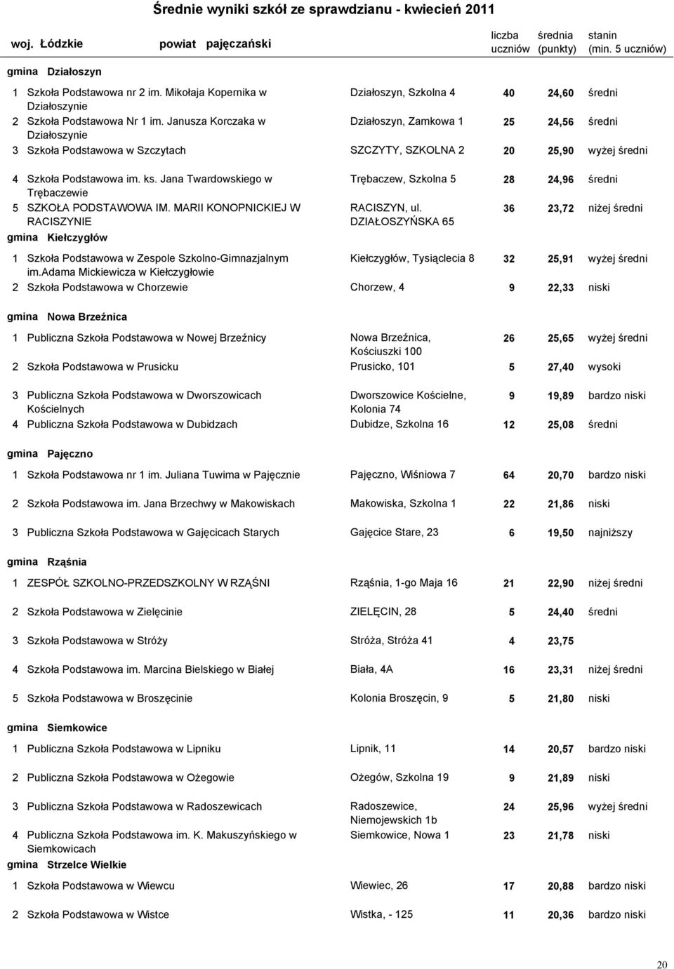 Jana Twardowskiego w Trębaczew, Szkolna 5 28 24,96 średni Trębaczewie 5 100901-07P0X SZKOŁA PODSTAWOWA IM. MARII KONOPNICKIEJ W RACISZYN, ul.