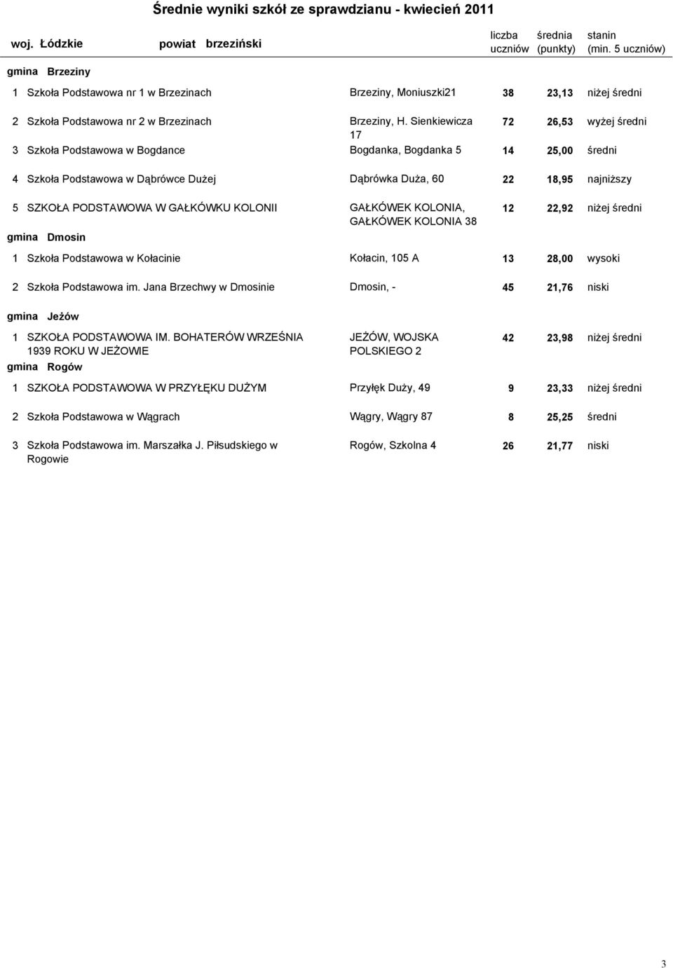 najniższy 5 102102-05P0S SZKOŁA PODSTAWOWA W GAŁKÓWKU KOLONII GAŁKÓWEK KOLONIA, 12 22,92 GAŁKÓWEK KOLONIA 38 gmina Dmosin niżej średni 1 102103-01P0J Szkoła Podstawowa w Kołacinie Kołacin, 105 A 13