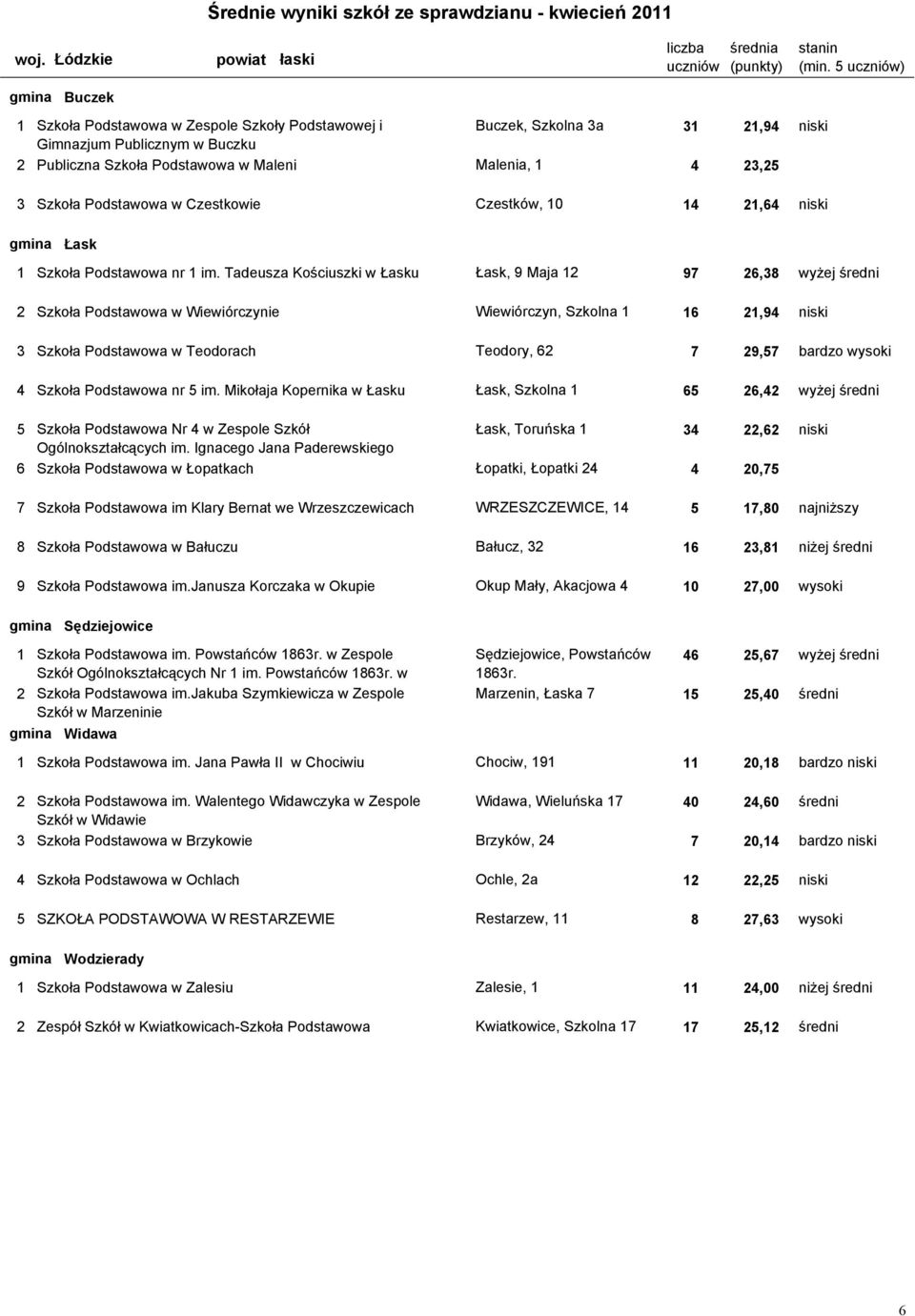 Tadeusza Kościuszki w Łasku Łask, 9 Maja 12 97 26,38 wyżej średni 2 100302-07P0A Szkoła Podstawowa w Wiewiórczynie Wiewiórczyn, Szkolna 1 16 21,94 niski 3 100302-08P0Z Szkoła Podstawowa w Teodorach