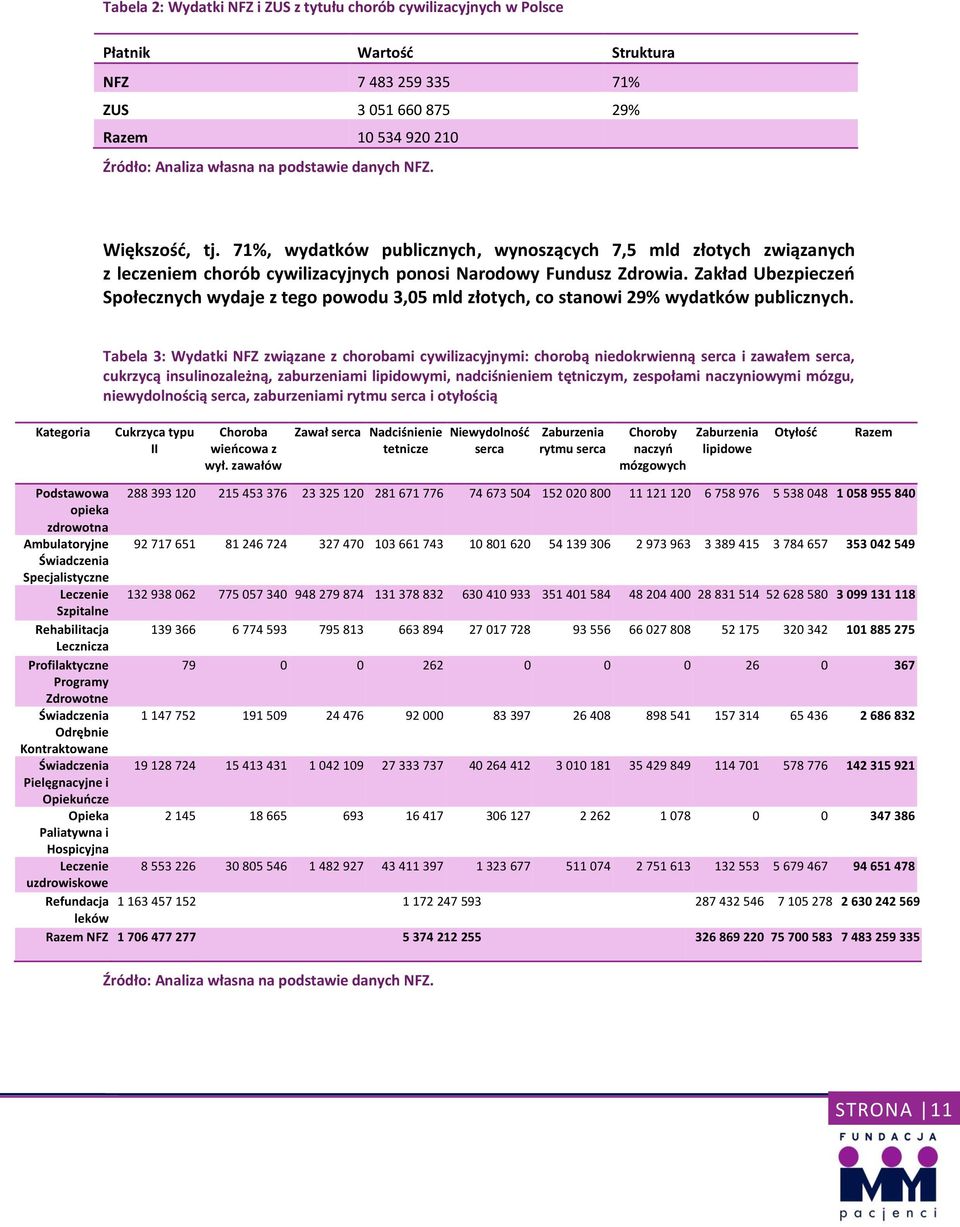 Zakład Ubezpieczeń Społecznych wydaje z tego powodu 3,05 mld złotych, co stanowi 29% wydatków publicznych.