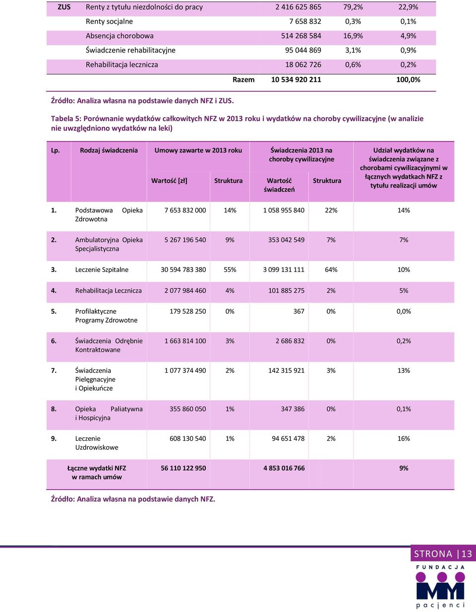 Razem 10 534 920 211 100,0% Tabela 5: Porównanie wydatków całkowitych NFZ w 2013 roku i wydatków na choroby cywilizacyjne (w analizie nie uwzględniono wydatków na leki) Lp.