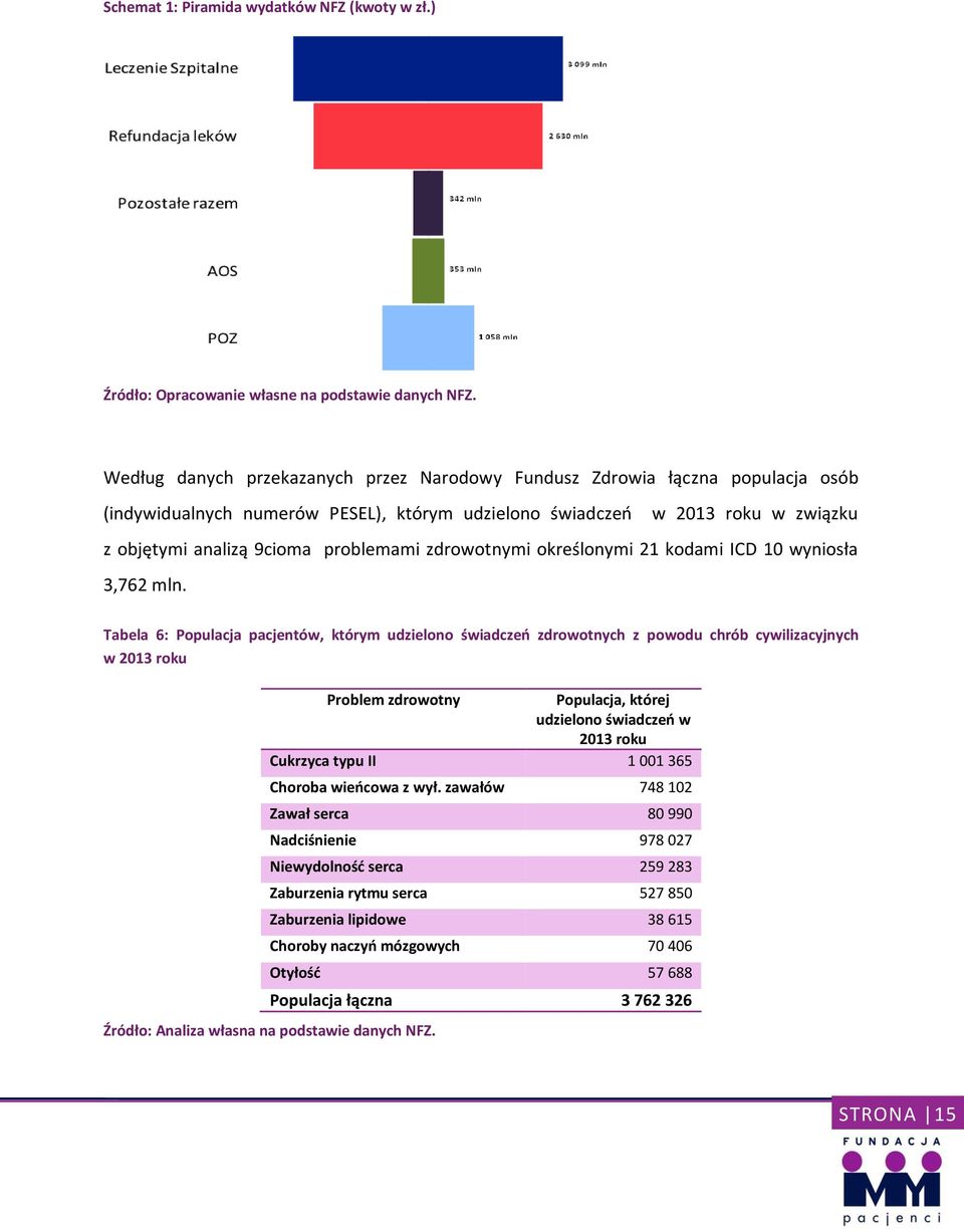 zdrowotnymi określonymi 21 kodami ICD 10 wyniosła 3,762 mln.