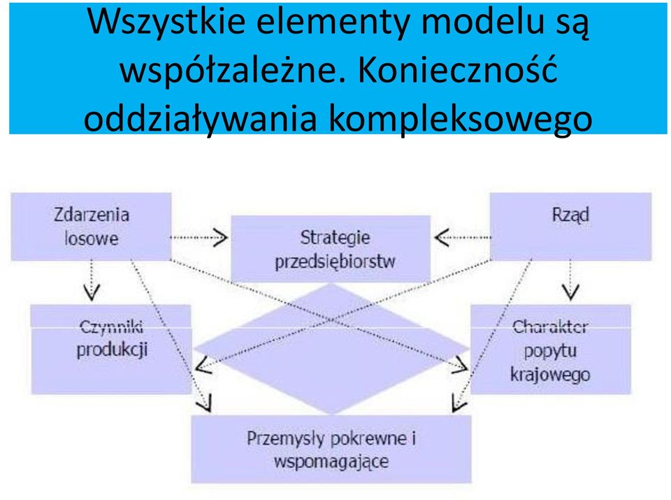 współzależne.