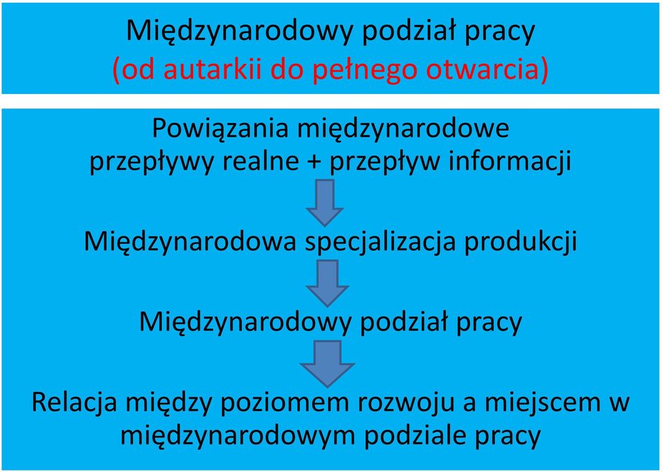 Międzynarodowa specjalizacja produkcji Międzynarodowy podział pracy