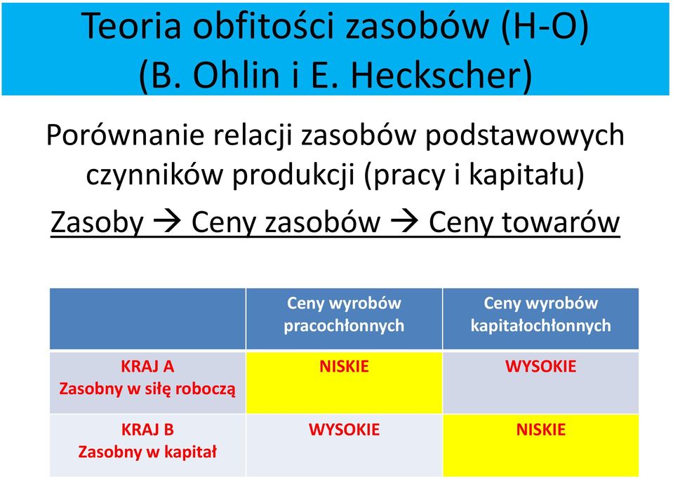 i kapitału) Zasoby Ceny zasobów Ceny towarów KRAJ A Zasobny w siłę roboczą