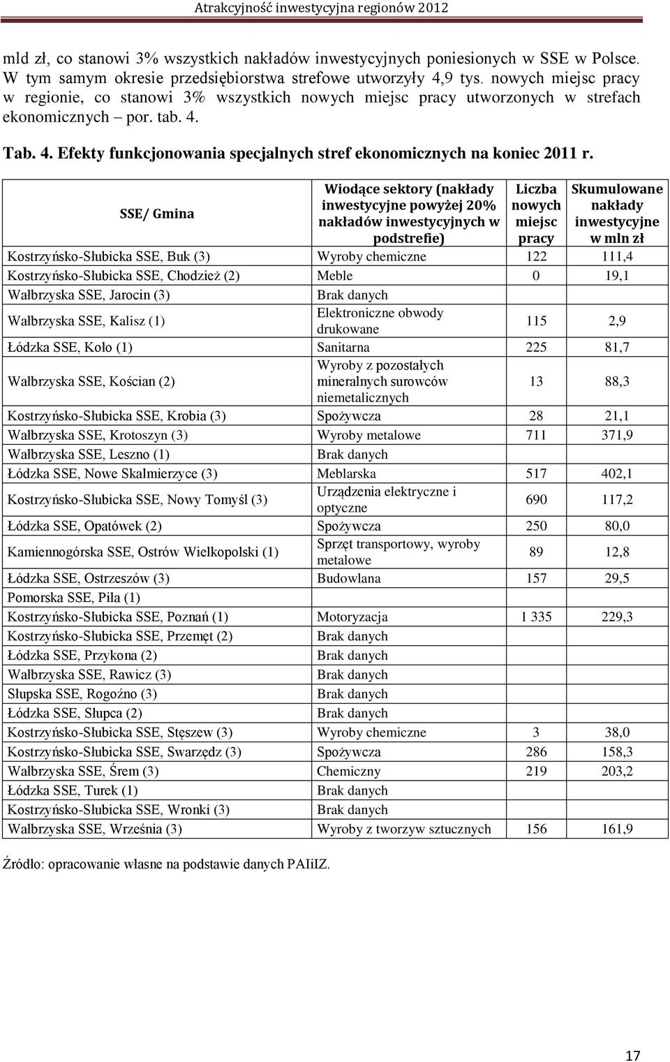 SSE/ Gmina Wiodące sektory (nakłady inwestycyjne powyżej 20% nakładów inwestycyjnych w podstrefie) Liczba nowych miejsc pracy Skumulowane nakłady inwestycyjne w mln zł Kostrzyńsko-Słubicka SSE, Buk