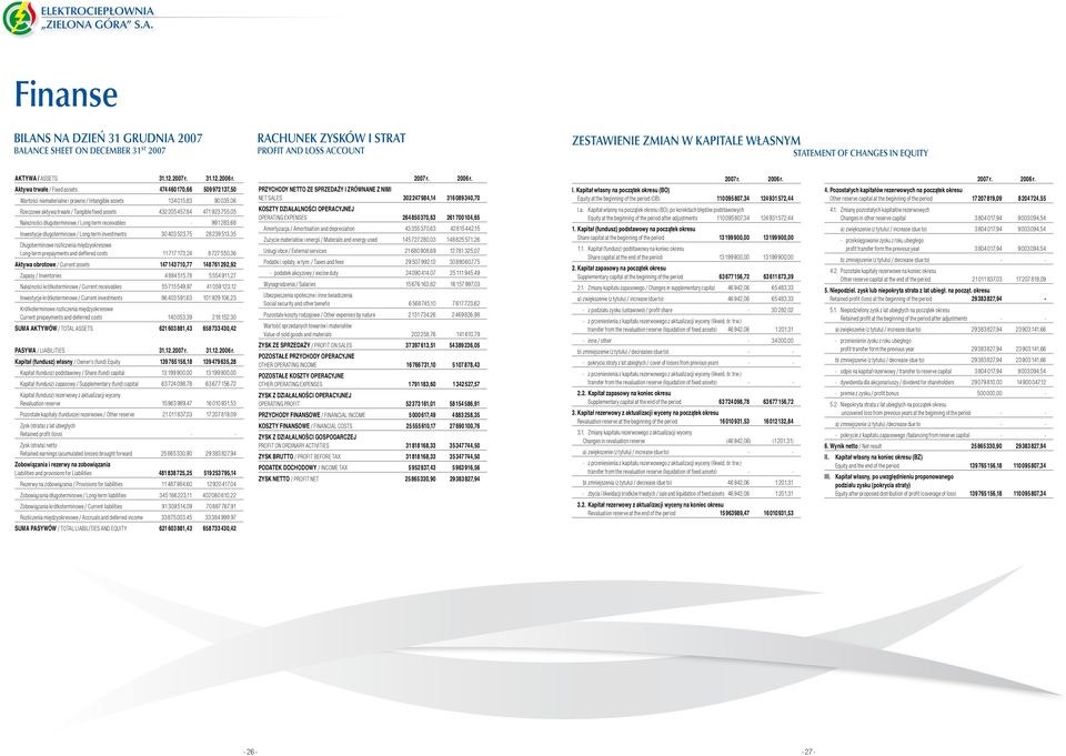 Aktywa trwałe / Fixed assets 474 460 170,66 509 972 137,50 Wartości niematerialne i prawne / Intangible assets 134 015,83 90 035,06 Rzeczowe aktywa trwałe / Tangible fixed assets 432 205 457,84 471