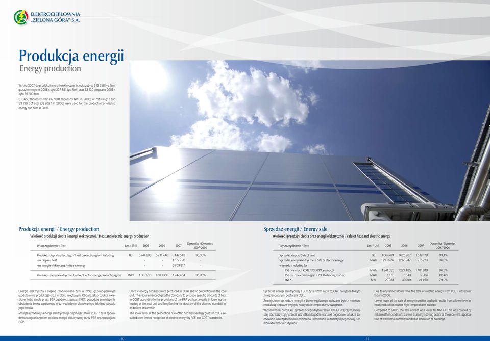 313 658 thousand Nm 3 (327 881 thousand Nm 3 in 2006) of natural gas and 33 130 t of coal (39 209 t in 2006) were used for the production of electric energy and heat in 2007.