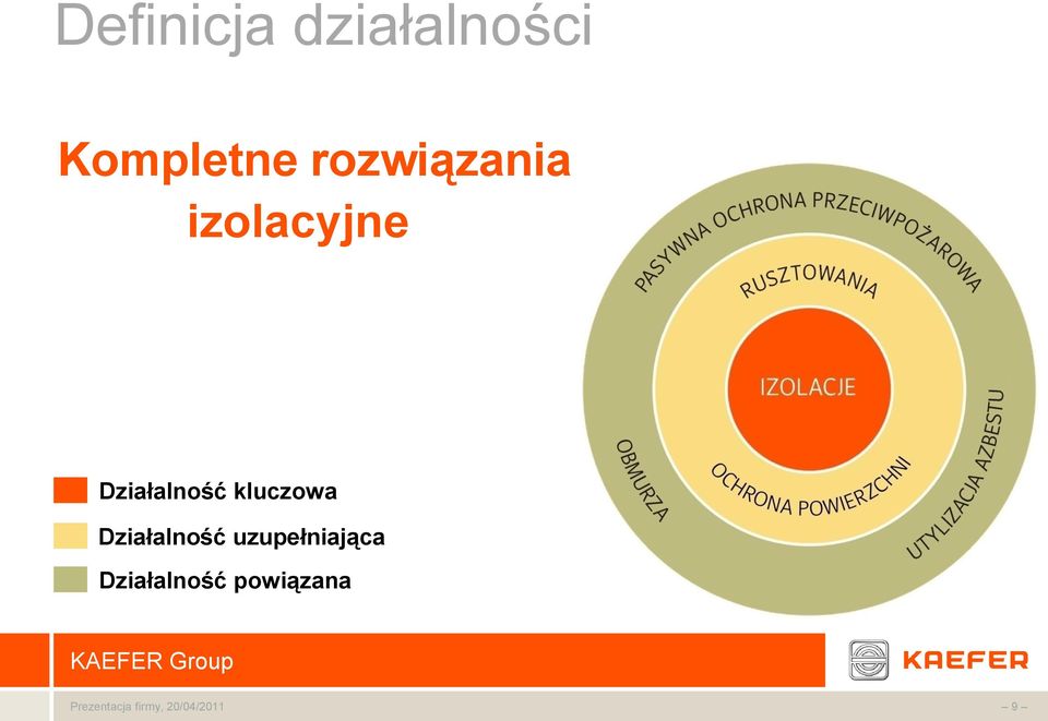 izolacyjne Działalność kluczowa