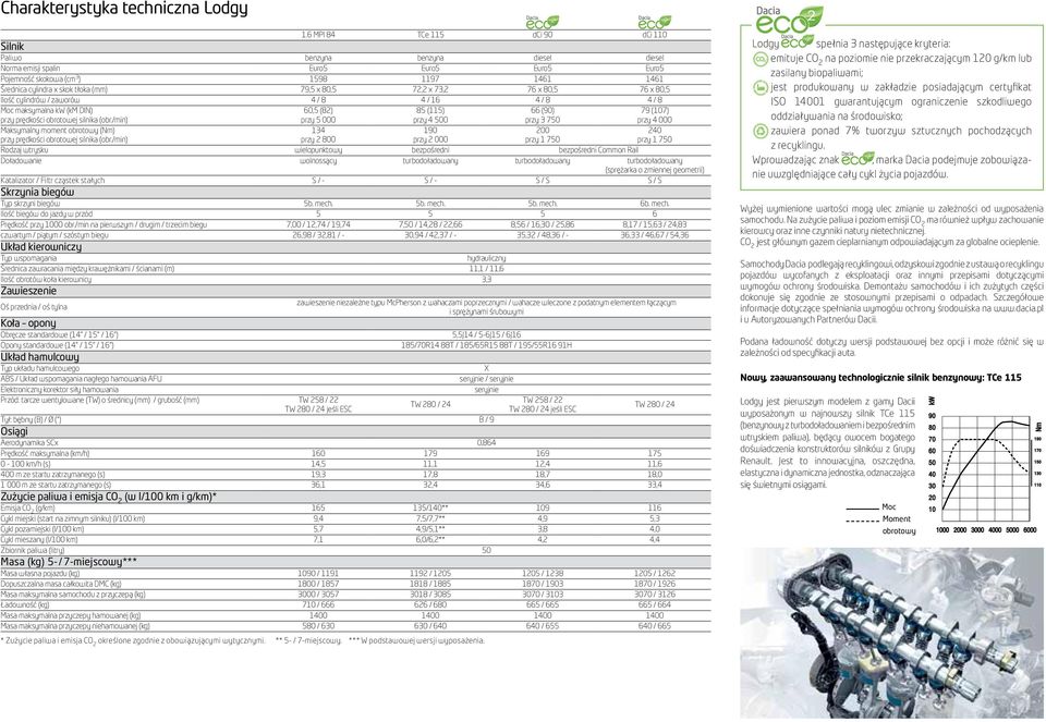 (mm) 79,5 x 80,5 72,2 x 73,2 76 x 80,5 76 x 80,5 Ilość cylindrów / zaworów 4 / 8 4 / 16 4 / 8 4 / 8 Moc maksymalna kw (km DIN) przy prędkości obrotowej silnika (obr.