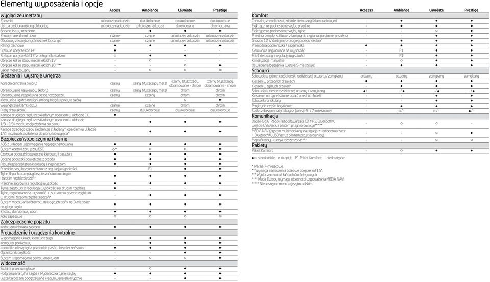 w kolorze nadwozia w kolorze nadwozia Relingi dachowe l l l l Stalowe obręcze kół 14 l - - - Stalowe obręcze kół 15 z pełnymi kołpakami l l - Obręcze kół ze stopu metali lekkich 15 - - - Obręcze kół