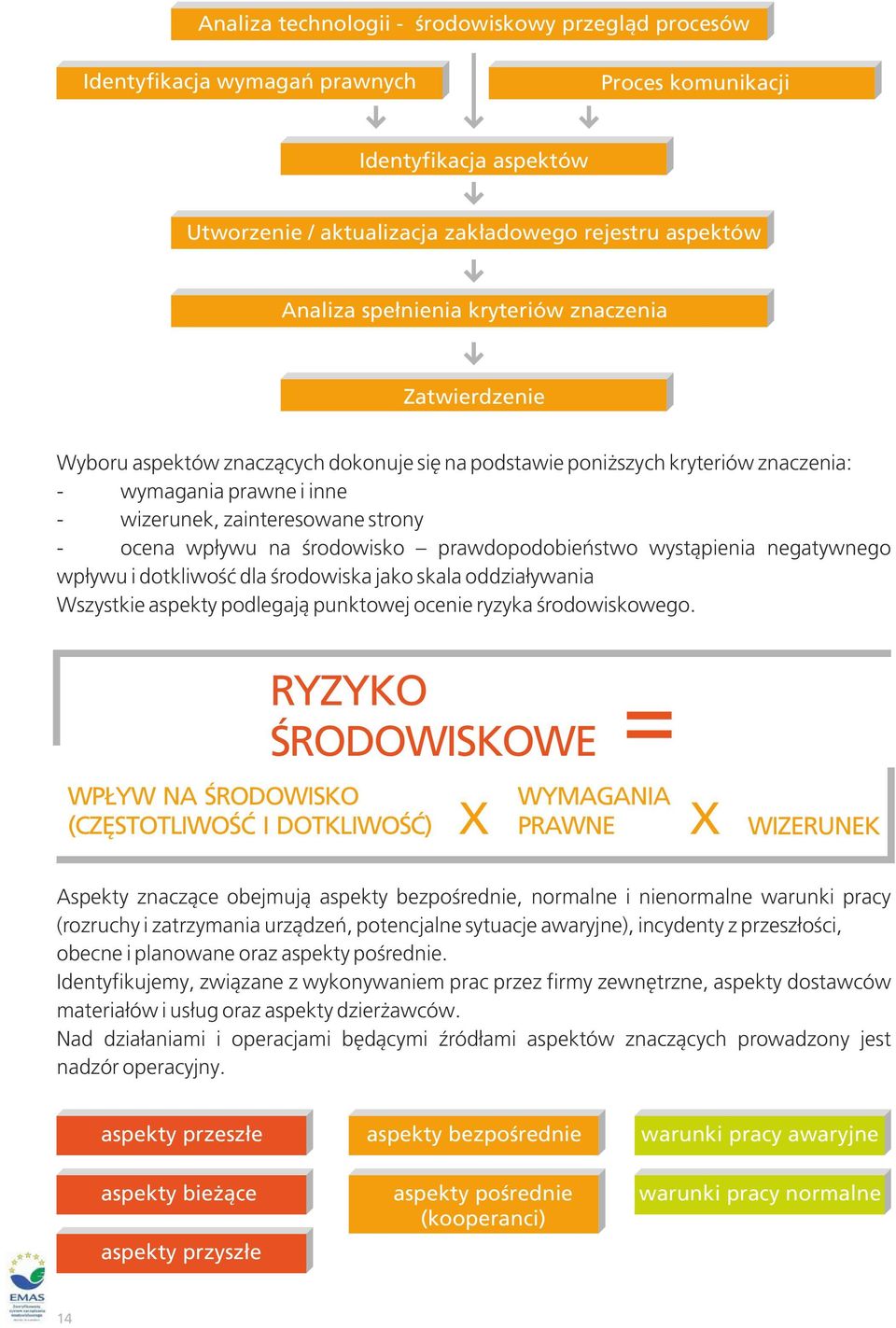 wpływu na środowisko prawdopodobieństwo wystąpienia negatywnego wpływu i dotkliwość dla środowiska jako skala oddziaływania Wszystkie aspekty podlegają punktowej ocenie ryzyka środowiskowego.