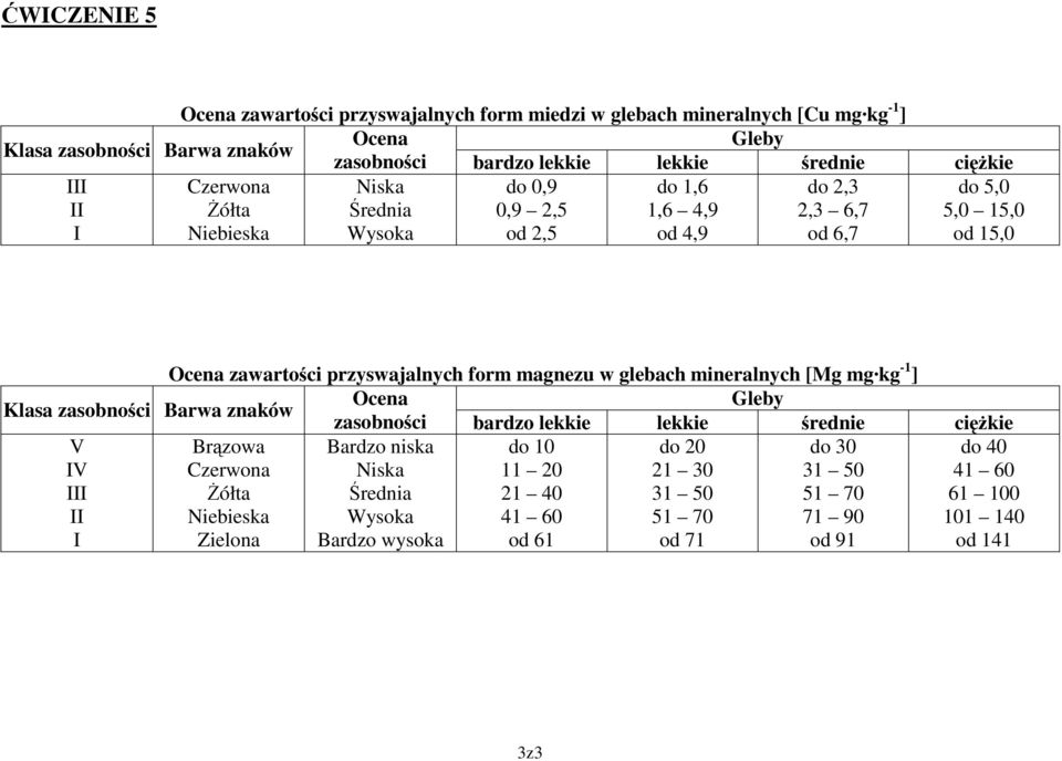 magnezu w glebach mineralnych [Mg mg kg -1 ] Klasa zasobności Barwa znaków Ocena Gleby zasobności bardzo lekkie lekkie średnie ciężkie V IV III II I Brązowa Czerwona Żółta Niebieska