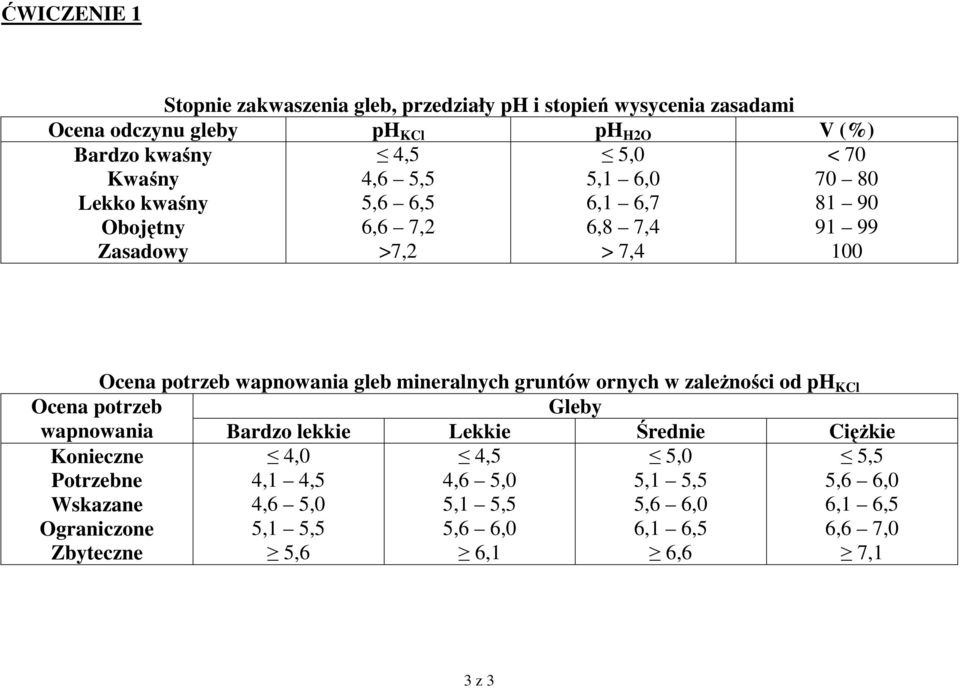 mineralnych gruntów ornych w zależności od ph KCl Ocena potrzeb Gleby wapnowania Bardzo lekkie Lekkie Średnie Ciężkie Konieczne Potrzebne Wskazane