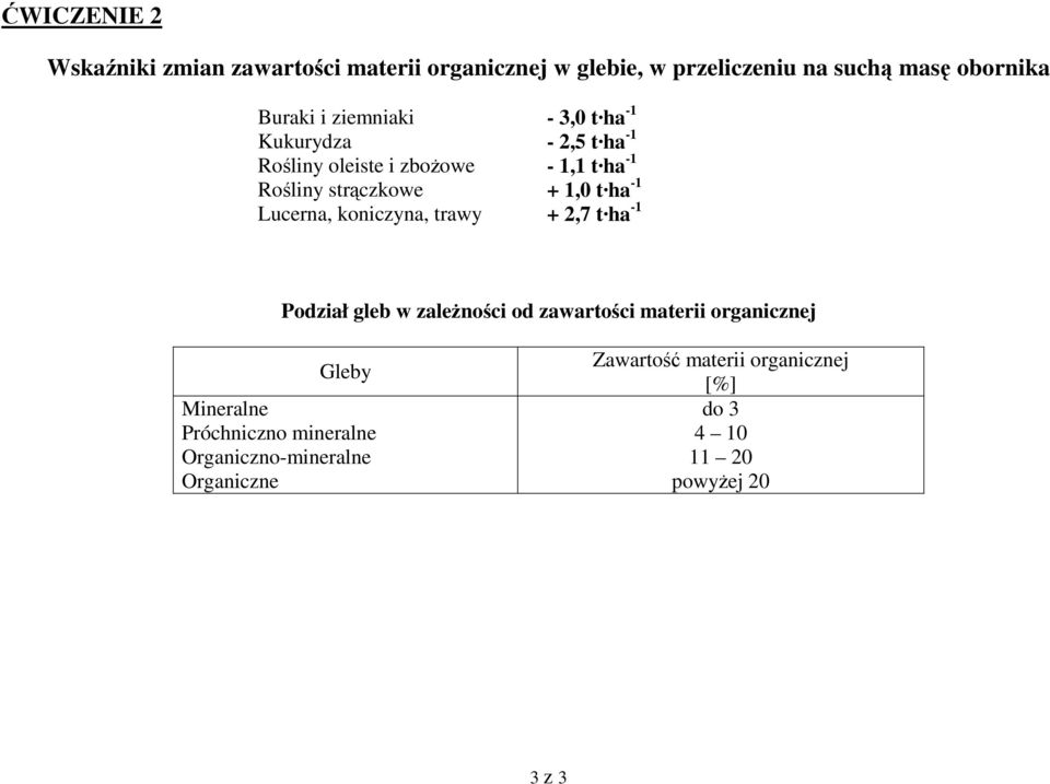 -1-1,1 t ha -1 + 1,0 t ha -1 + 2,7 t ha -1 Podział gleb w zależności od zawartości materii organicznej Gleby