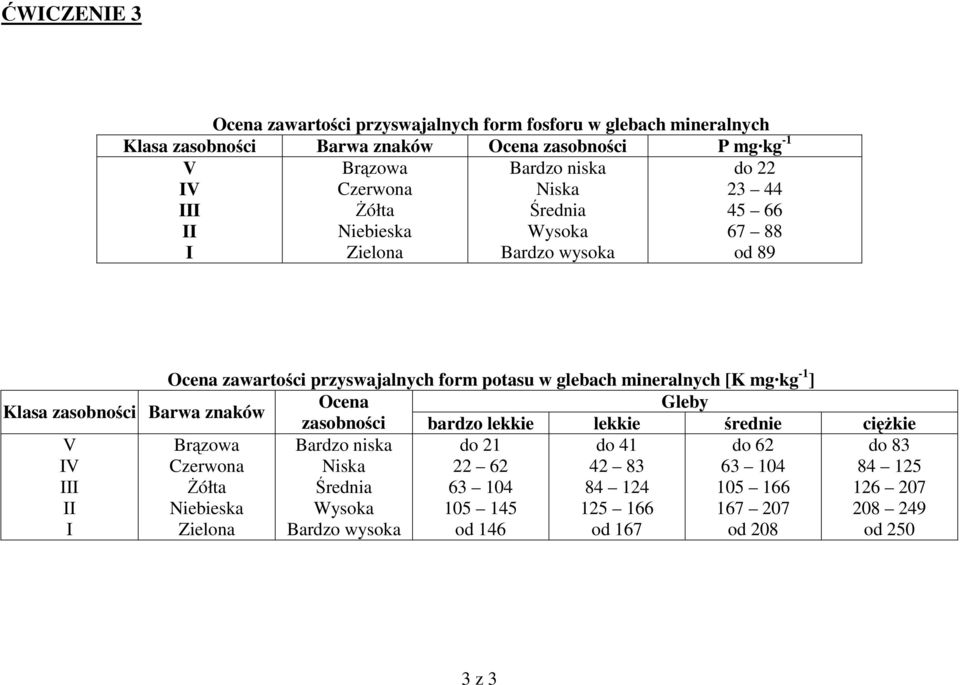 mg kg -1 ] Klasa zasobności Barwa znaków Ocena Gleby zasobności bardzo lekkie lekkie średnie ciężkie V IV III II I Brązowa Czerwona Żółta Niebieska Zielona Bardzo niska