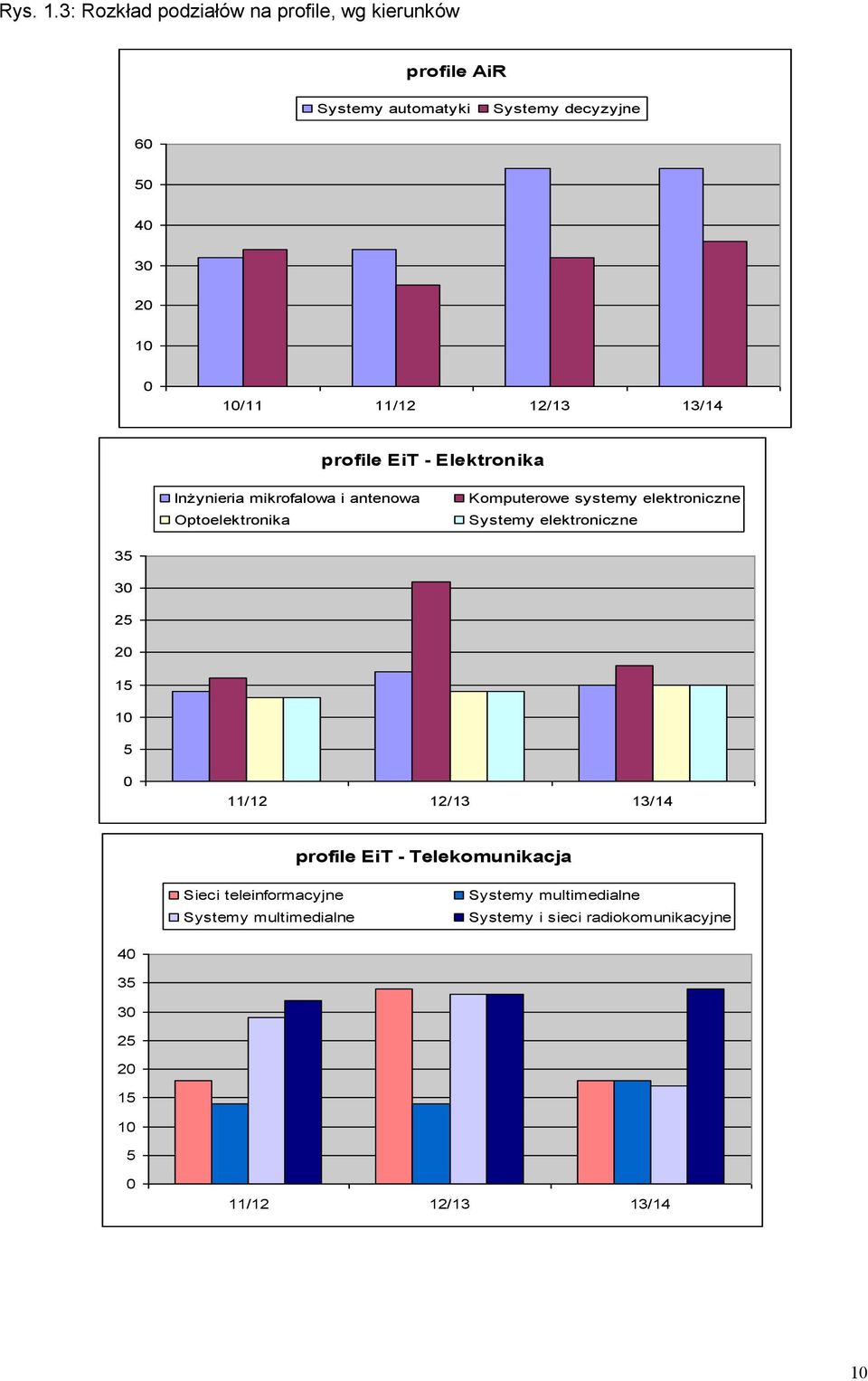 systemy elektroniczne Systemy elektroniczne 35 3 25 2 5 5 /2 2/3 3/ profile EiT Telekomunikacja Sieci
