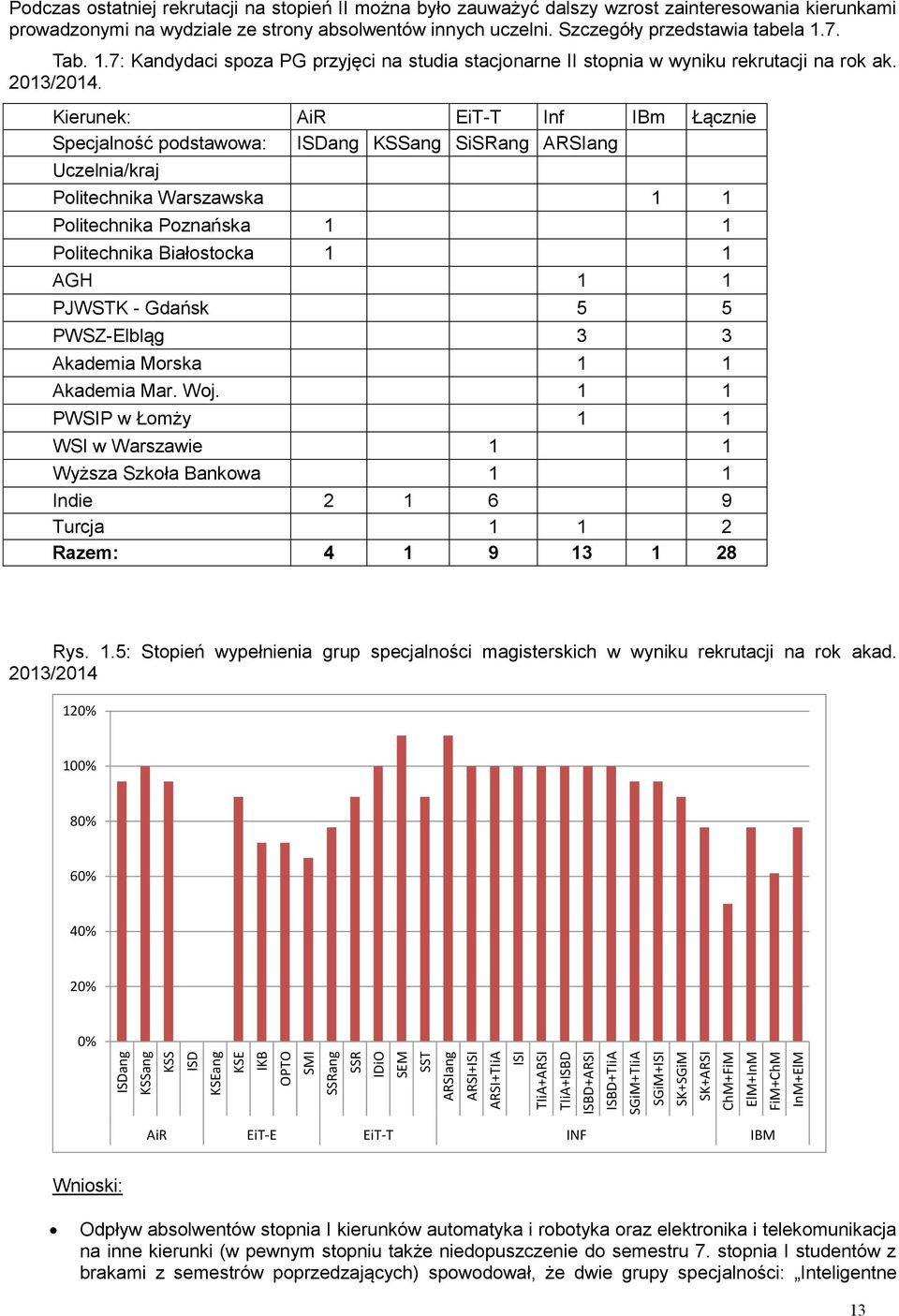 Szczegóły przedstawia tabela.7. Tab..7: Kandydaci spoza PG przyjęci na studia stacjonarne II stopnia w wyniku rekrutacji na rok ak. 23/2.