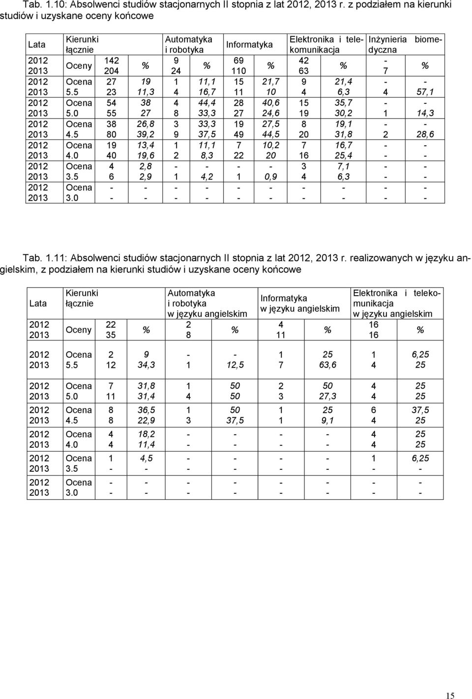 2 2 27 23 5 55 38 8 9 6 % 9,3 38 27 26,8 39,2 3, 9,6 2,8 2,9 Automatyka i robotyka 9 % 2, 6,7, 8 33,3 3 33,3 9 37,5, 2 8,3,2 Informatyka 69 5 28 27 9 9 7 22 % 2,7,6 2,6 27,5,5,2 2,9 Elektronika i