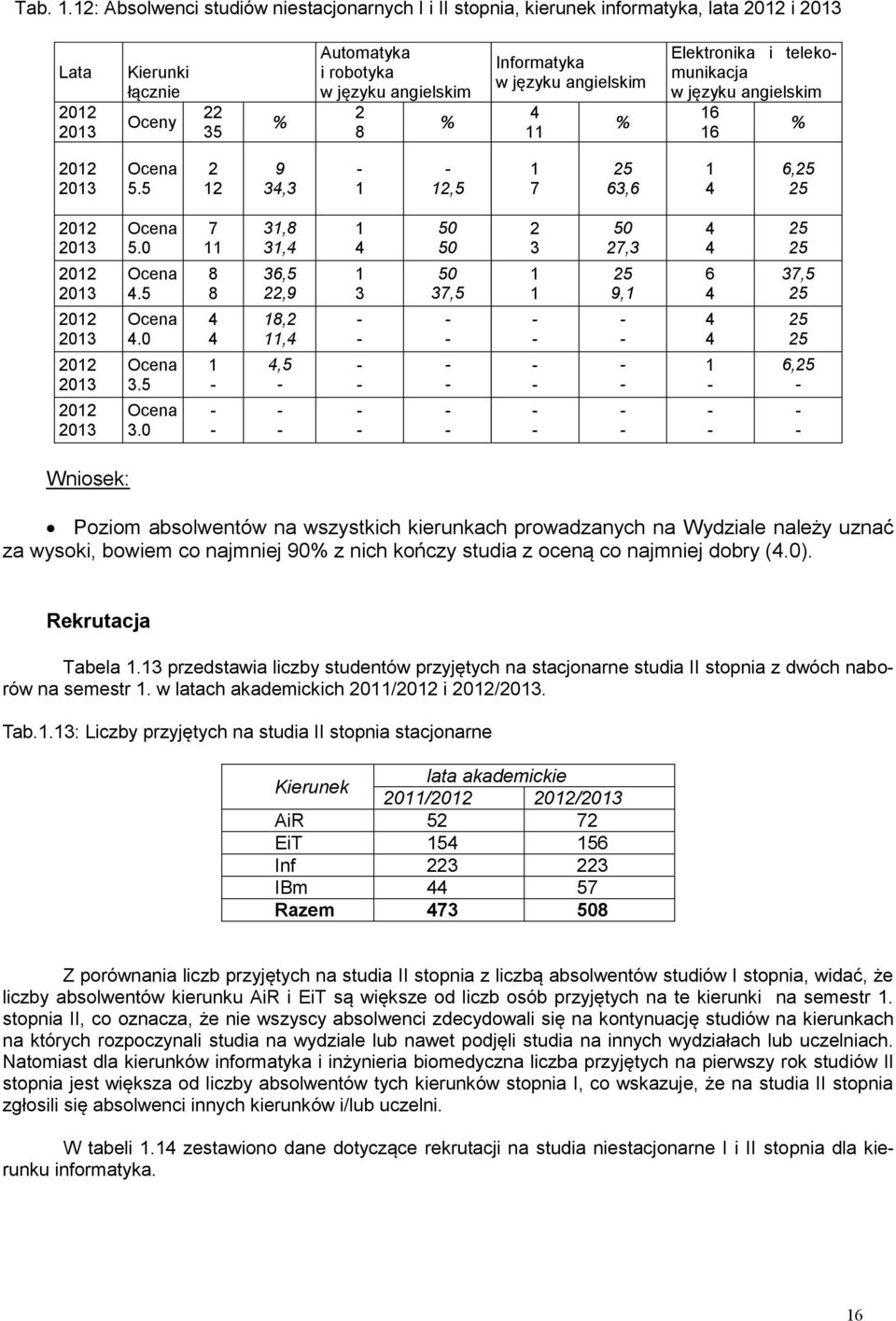 7 8 8 3,8 3, 36,5 22,9 8,2,,5 3 5 5 5 37,5 2 3 5 27,3 25 9, 6 25 25 37,5 25 25 25 6,25 Wniosek: Poziom absolwentów na wszystkich kierunkach prowadzanych na Wydziale należy uznać za wysoki, bowiem co