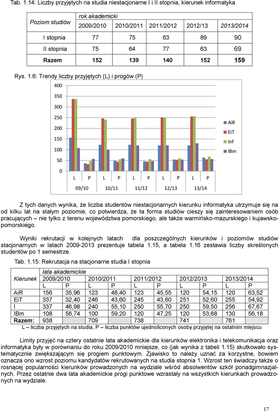 .6: Trendy liczby przyjętych (L) i progów (P) 35 3 25 2 5 5 AiR EiT Inf IBm L P L P L P L P L P 9/ / /2 2/3 3/ Z tych danych wynika, że liczba studentów niestacjonarnych kierunku informatyka