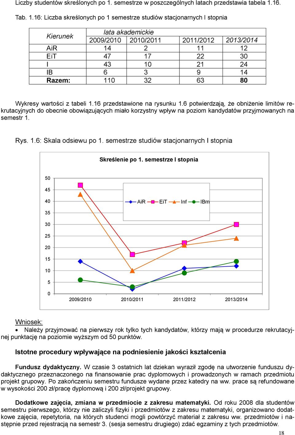 6 przedstawione na rysunku.6 potwierdzają, że obniżenie limitów rekrutacyjnych do obecnie obowiązujących miało korzystny wpływ na poziom kandydatów przyjmowanych na semestr. Rys..6: Skala odsiewu po.