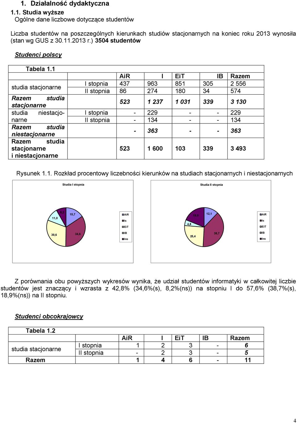 studia stacjonarne Razem studia stacjonarne studia niestacjonarne Razem studia niestacjonarne Razem studia stacjonarne i niestacjonarne AiR I EiT IB Razem I stopnia 37 963 85 35 2 556 II stopnia 86