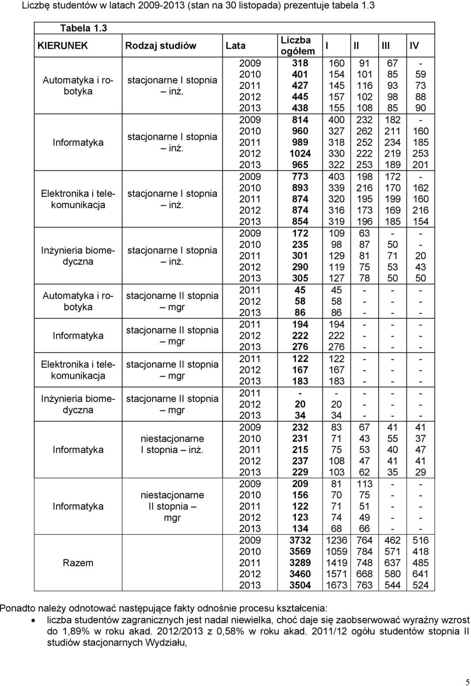 biomedyczna Informatyka Informatyka Razem stacjonarne I stopnia inż.