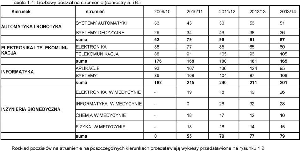 6 38 36 suma 62 79 96 9 87 ELEKTRONIKA 88 77 85 65 6 TELEKOMUNIKACJA 88 9 5 96 5 suma 76 68 9 6 65 APLIKACJE 93 7 36 2 95 SYSTEMY 89 8 87 6 suma 82 25 2 2 2