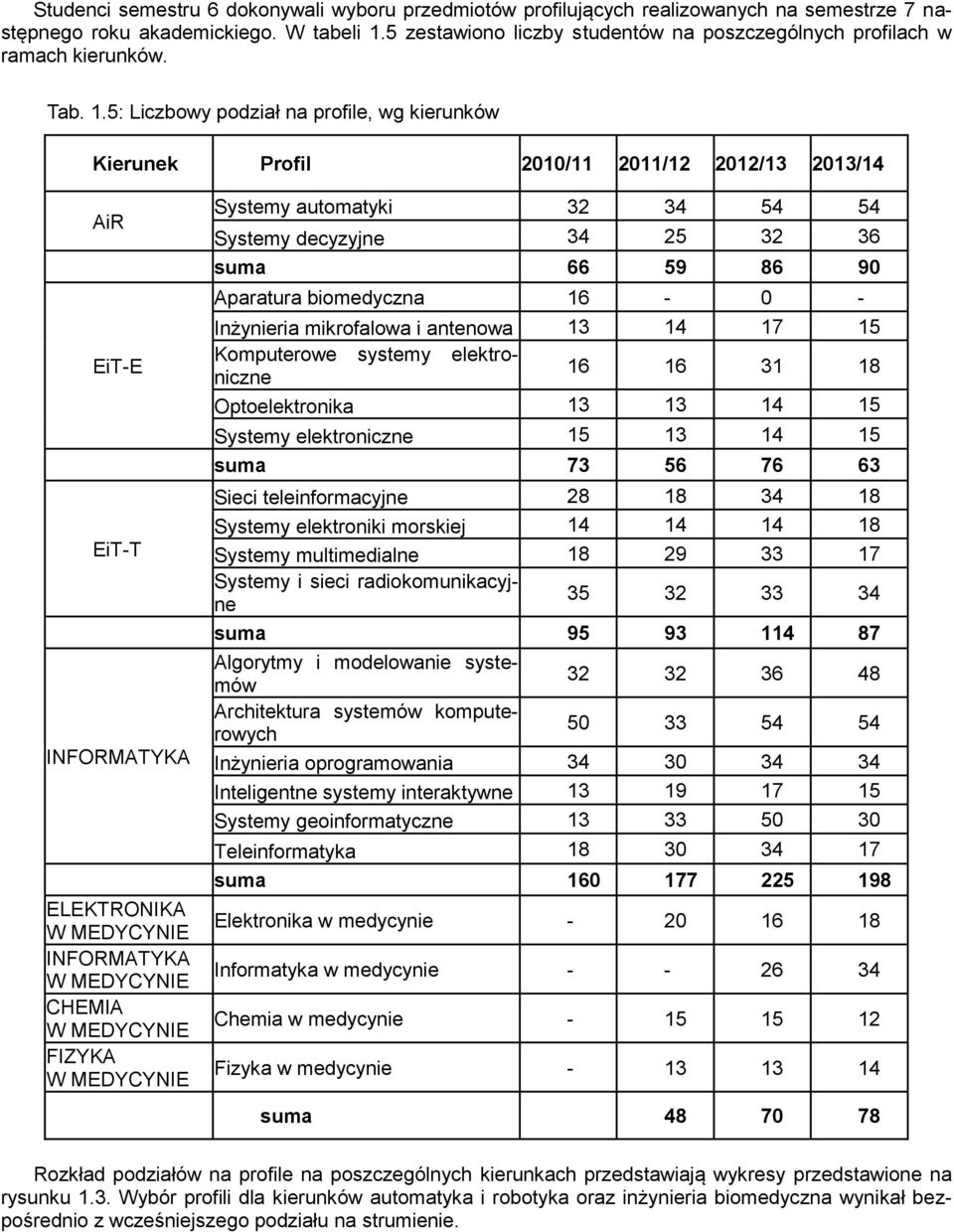 .5: Liczbowy podział na profile, wg kierunków Kierunek Profil 2/ 2/2 22/3 23/ AiR EiTE EiTT INFORMATYKA ELEKTRONIKA W MEDYCYNIE INFORMATYKA W MEDYCYNIE CHEMIA W MEDYCYNIE FIZYKA W MEDYCYNIE Systemy