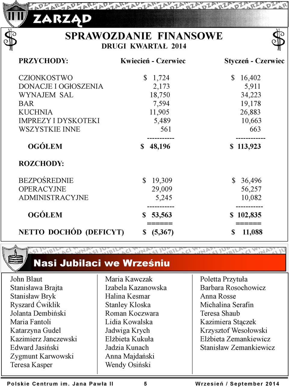 ADMINISTRACYJNE 5,245 10,082 ----------- ----------- OGÓŁEM $ 53,563 $ 102,835 ====== ====== NETTO DOCHÓD (DEFICYT) $ (5,367) $ 11,088 Nasi Jubilaci we Wrześniu John Blaut Stanisława Brajta Stanisław