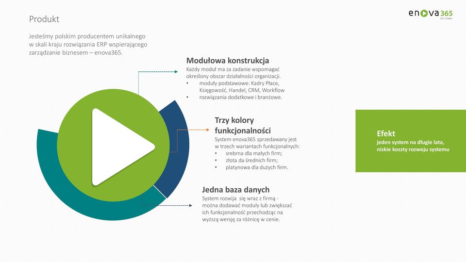 moduły podstawowe: Kadry Płace, Księgowość, Handel, CRM, Workflow rozwiązania dodatkowe i branżowe.