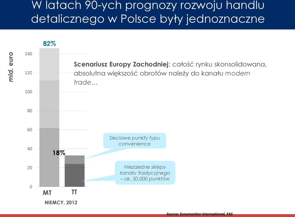 rynku skonsolidowana, absolutna większość obrotów należy do kanału modern trade Sieciowe punkty typu