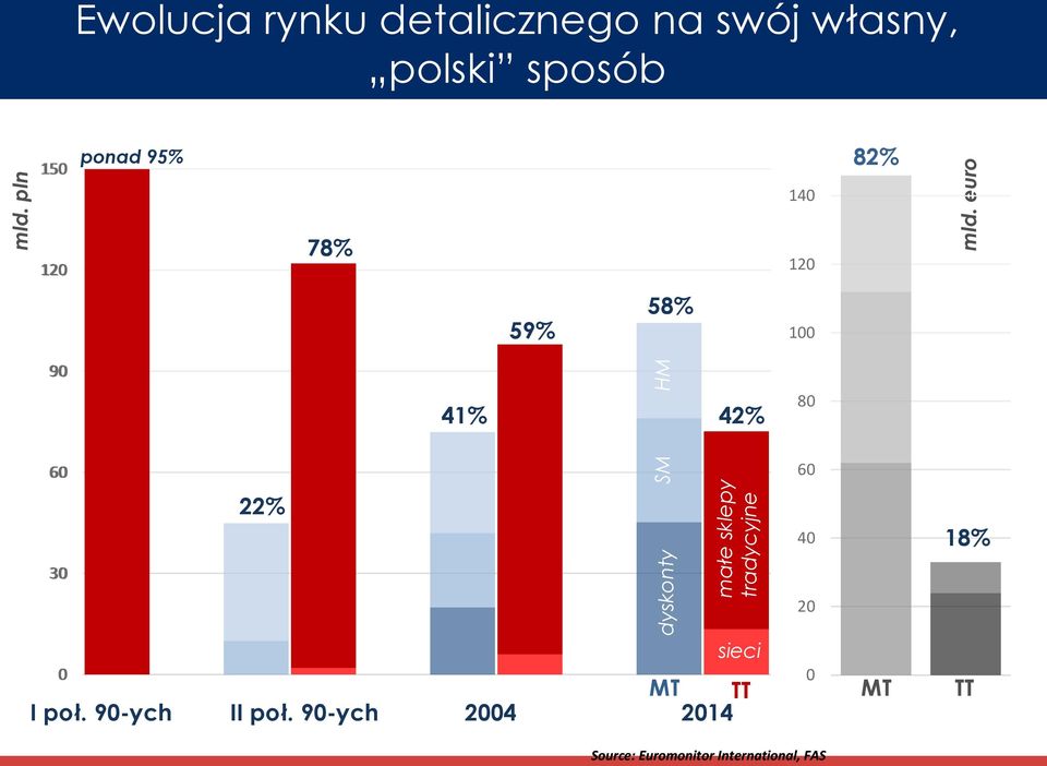 euro ponad 95% 150 140 82% 120 90 60 30 0 I poł. 90-ych 22% 78% II poł.