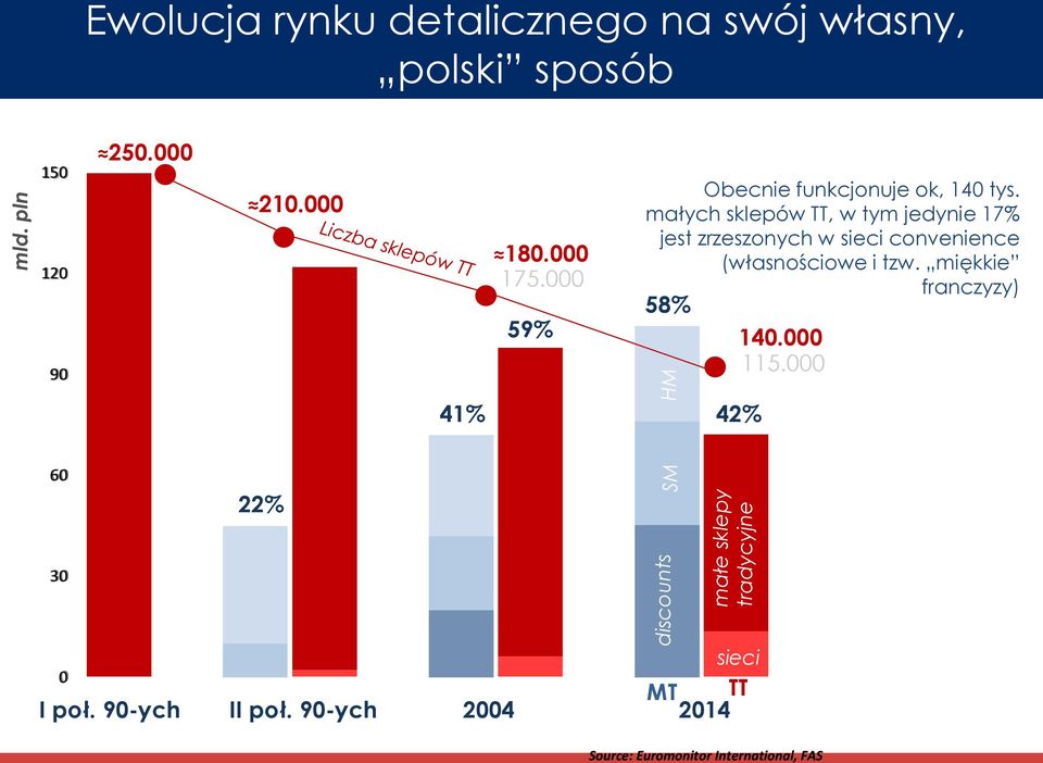 000 175.000 59% Obecnie funkcjonuje ok, 140 tys.