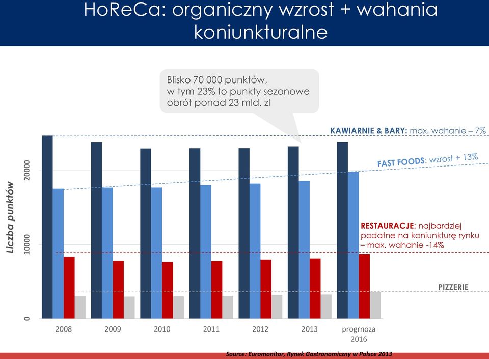 wahanie 7% RESTAURACJE: najbardziej podatne na koniunkturę rynku max.