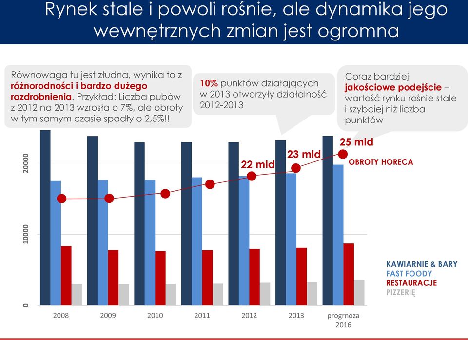 Przykład: Liczba pubów z 2012 na 2013 wzrosła o 7%, ale obroty w tym samym czasie spadły o 2,5%!