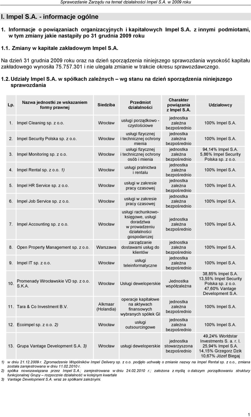 A. w spółkach zaleŝnych wg stanu na dzień sporządzenia niniejszego sprawozdania Lp. Nazwa jednostki ze wskazaniem formy prawnej Siedziba 1. Impel Cleaning sp. z o.o. Wrocław 2.