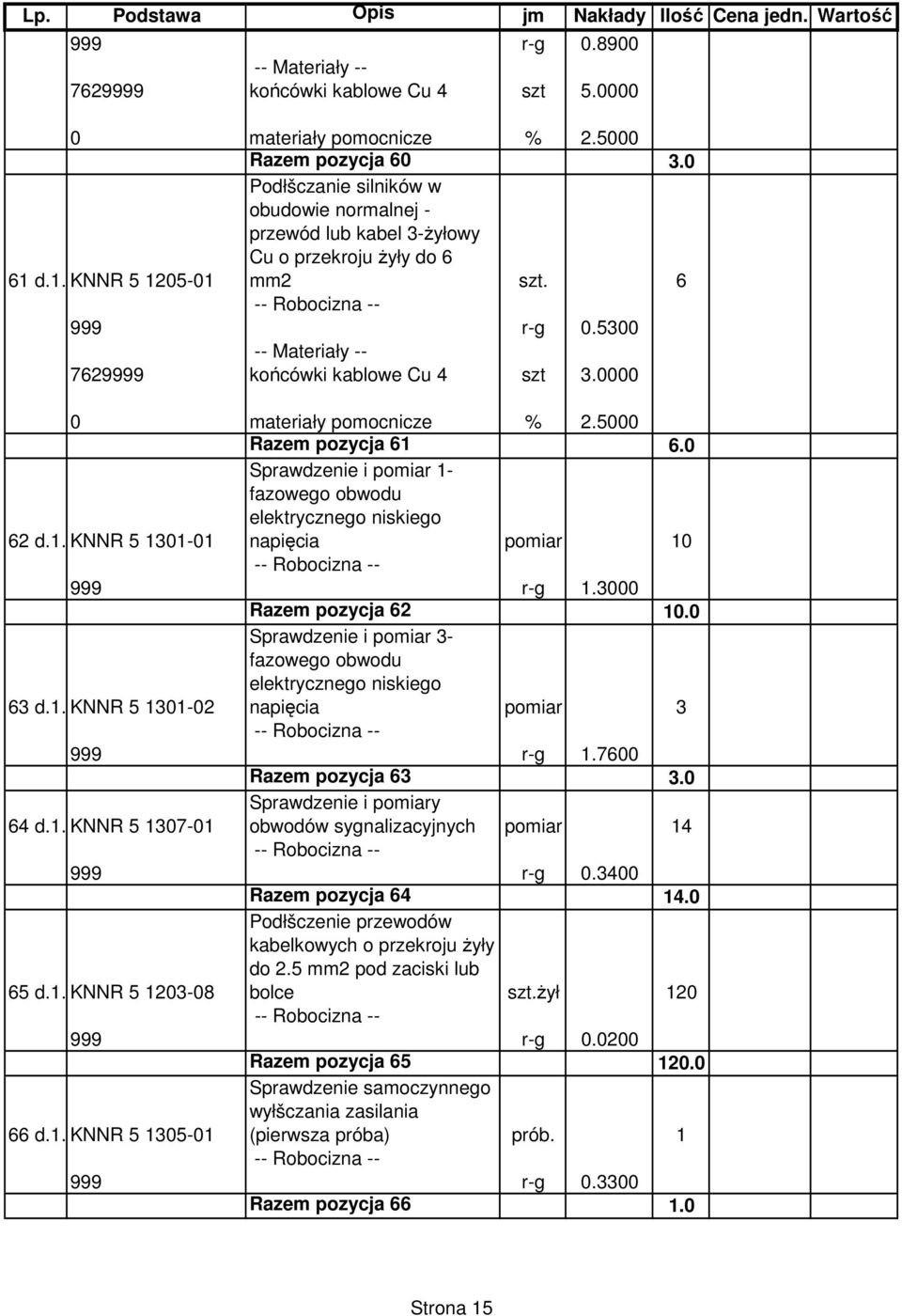 3000 Razem pozycja 62 10.0 63 d.1.3knnr 5 1301-02 Sprawdzenie i pomiar 3- fazowego obwodu elektrycznego niskiego napięcia pomiar 3 999 r-g 1.7600 Razem pozycja 63 3.0 64 d.1.3knnr 5 1307-01 Sprawdzenie i pomiary obwodów sygnalizacyjnych pomiar 14 999 r-g 0.