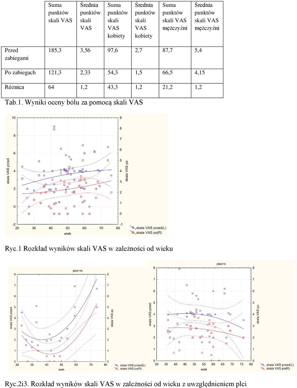 66,5 4,15 Różnica 64 1,2 43,3 1,2 21,2 1,2 Tab.1. Wyniki oceny bólu za pomocą skali VAS Ryc.