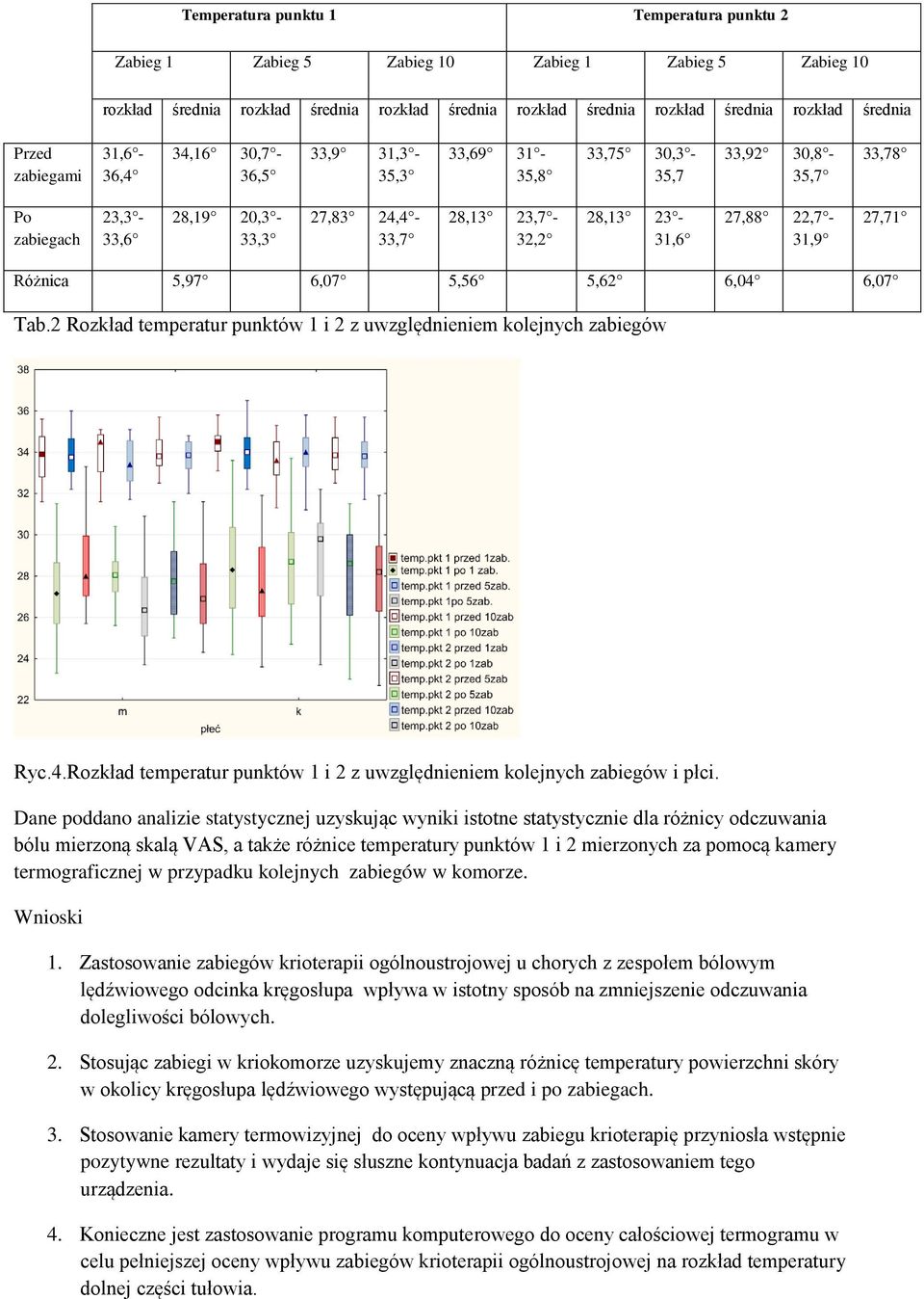 22,7-31,9 27,71 Różnica 5,97 6,07 5,56 5,62 6,04 6,07 Tab.2 Rozkład temperatur 1 i 2 z uwzględnieniem kolejnych zabiegów Ryc.4.Rozkład temperatur 1 i 2 z uwzględnieniem kolejnych zabiegów i płci.