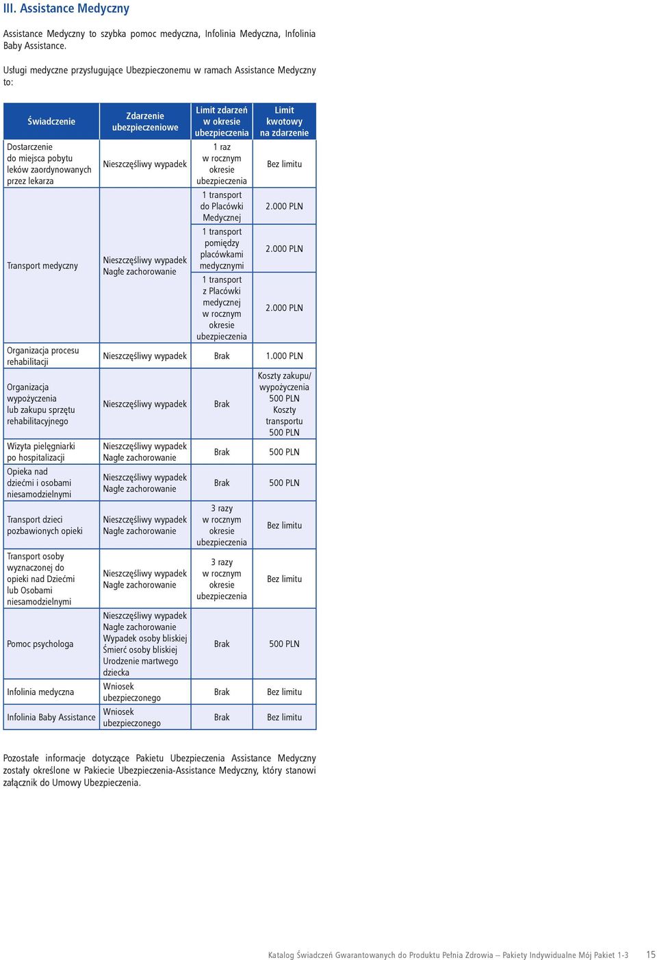 rehabilitacji Limit zdarzeń w raz transport do Placówki Medycznej transport pomiędzy placówkami medycznymi transport z Placówki medycznej Zdarzenie ubezpieczeniowe 2.000 PLN 
