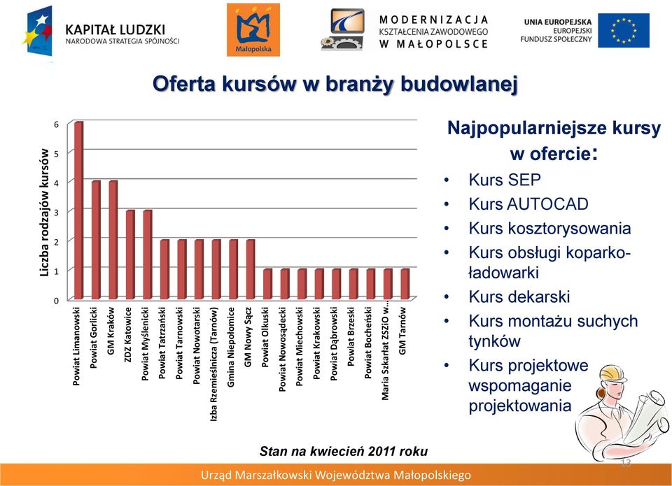 Tarnów Liczba rodzajów kursów Oferta kursów w branży budowlanej 6 5 4 3 2 1 0 Najpopularniejsze kursy w ofercie: Kurs SEP Kurs AUTOCAD Kurs kosztorysowania Kurs obsługi