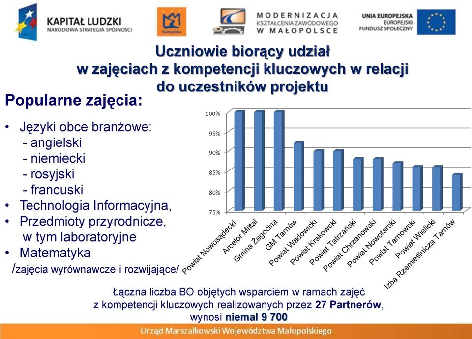 Przedmioty przyrodnicze, w tym laboratoryjne Matematyka /zajęcia wyrównawcze i rozwijające/ Łączna liczba