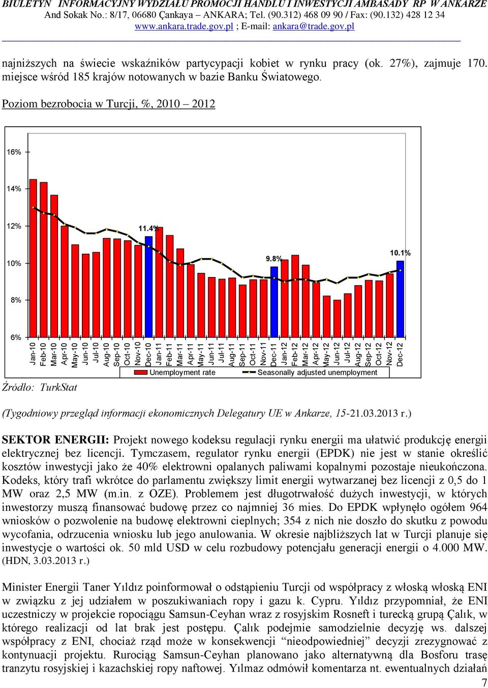 pracy (ok. 27%), zajmuje 170. miejsce wśród 185 krajów notowanych w bazie Banku Światowego. Poziom bezrobocia w Turcji, %, 2010 2012 16% 14% 12% 11.4% 10% 9.8% 10.