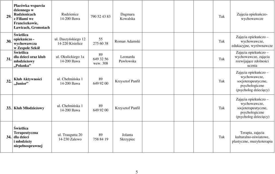 308 Roman Adamski Leonarda Pawłowska wychowawcze, edukacyjne, wyrównawcze wychowawcze, zajęcia rozwijające zdolności ucznia 32.