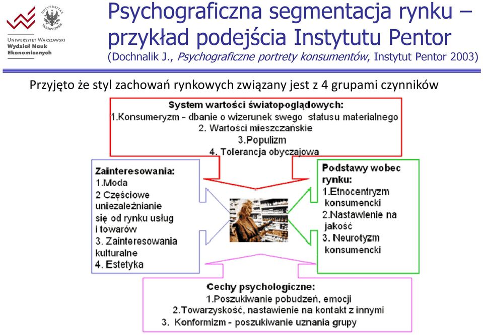 , Psychograficzne portrety konsumentów, Instytut