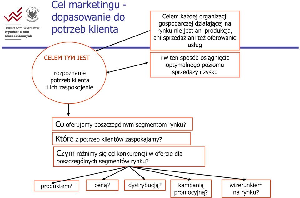 osiągnięcie optymalnego poziomu sprzedaży i zysku Co oferujemy poszczególnym segmentom rynku? Które z potrzeb klientów zaspokajamy?