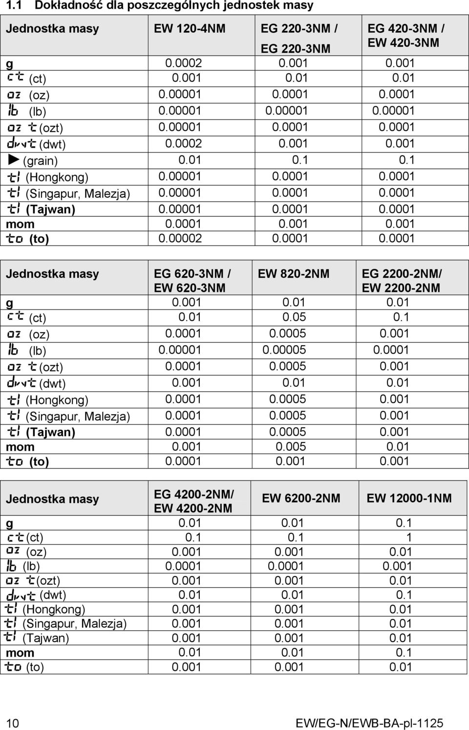 0001 0.001 0.001 (to) 0.00002 0.0001 0.0001 Jednostka masy EG 620-3NM / EW 620-3NM EW 820-2NM EG 2200-2NM/ EW 2200-2NM g 0.001 0.01 0.01 (ct) 0.01 0.05 0.1 (oz) 0.0001 0.0005 0.001 (lb) 0.00001 0.