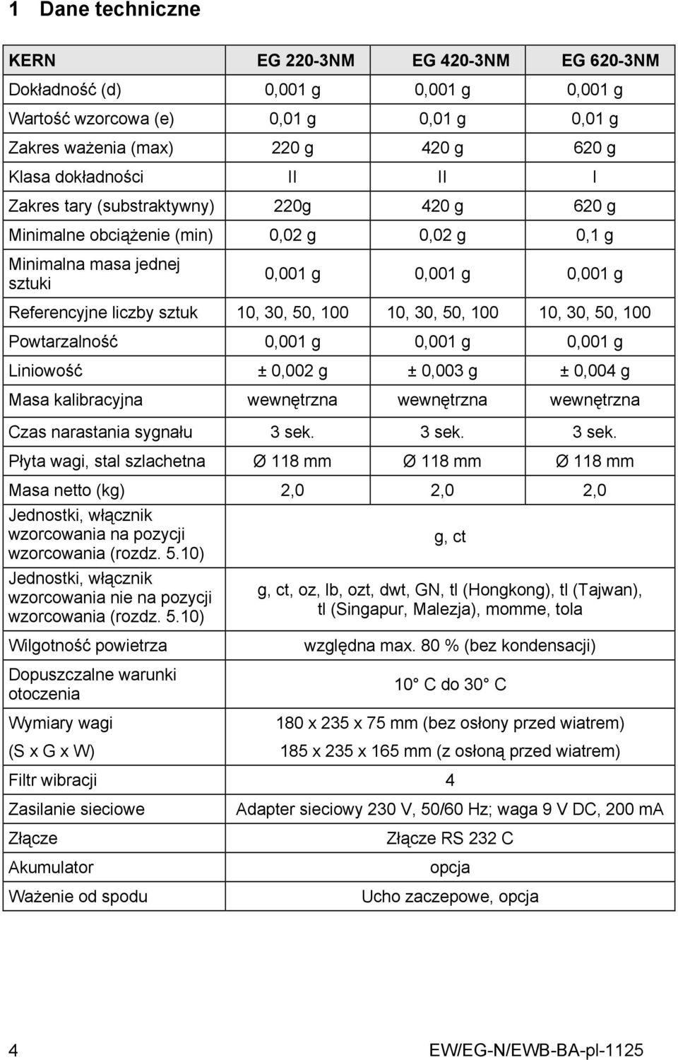 50, 100 10, 30, 50, 100 Powtarzalność 0,001 g 0,001 g 0,001 g Liniowość ± 0,002 g ± 0,003 g ± 0,004 g Masa kalibracyjna wewnętrzna wewnętrzna wewnętrzna Czas narastania sygnału 3 sek.